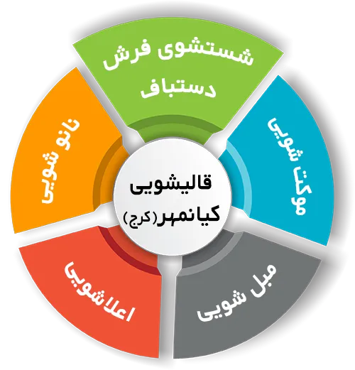 انواع خدمات در قالیشویی کیانمهر کرج